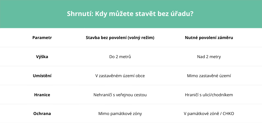 Kdy můžete stavět plot bez stavebního úřadu?