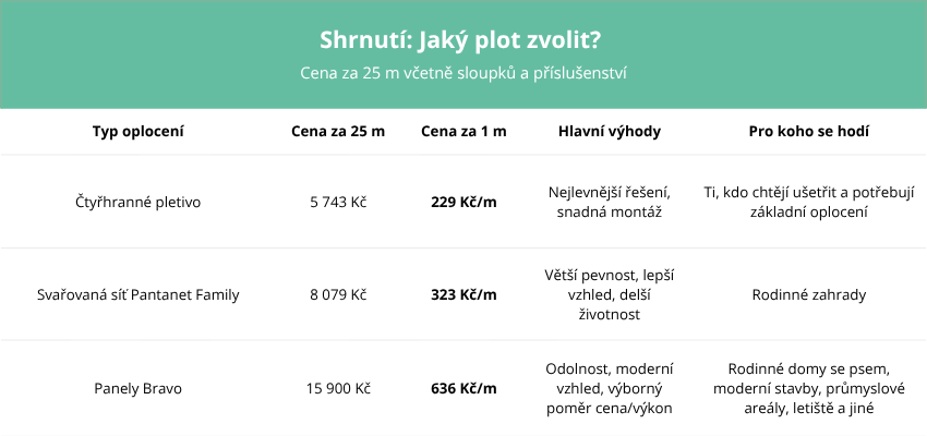 Porovnání ceny plotu